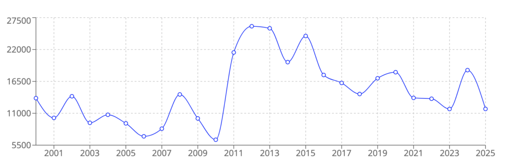 Цена на искусство